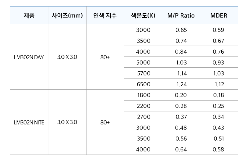 LM302N 라인업 스펙