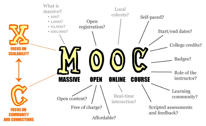 'Massive Open Online Course'라는 단어의 의미를 탐구하는 MOOC 포스터