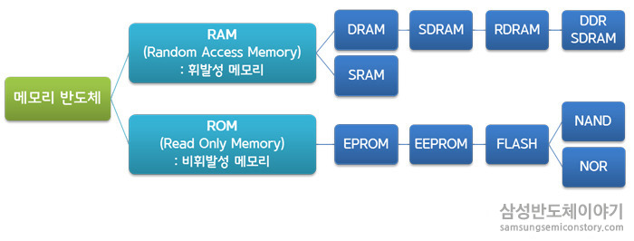 메모리 반도체의 종류와 발전사