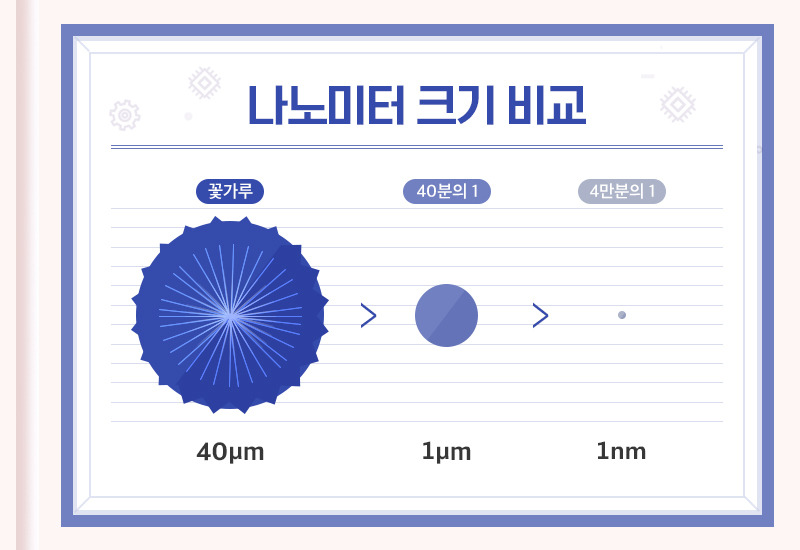 나노미터 크기 비교
