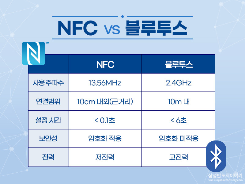 NFC와 블루투스의 차이