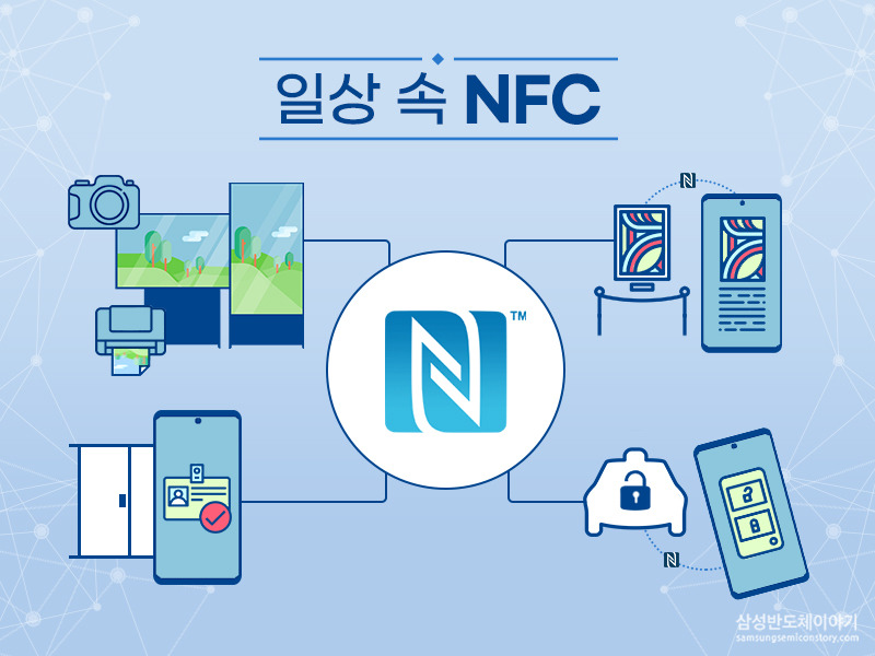 일상속에 들어간 NFC 각종 키오스크,카메라 자동차, 스마트폰, 전시구조물