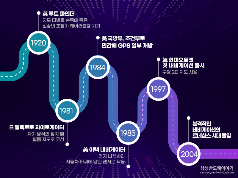 GPS의 발전 역사