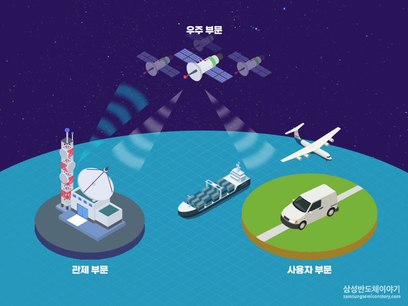 GPS의 통신 메카니즘