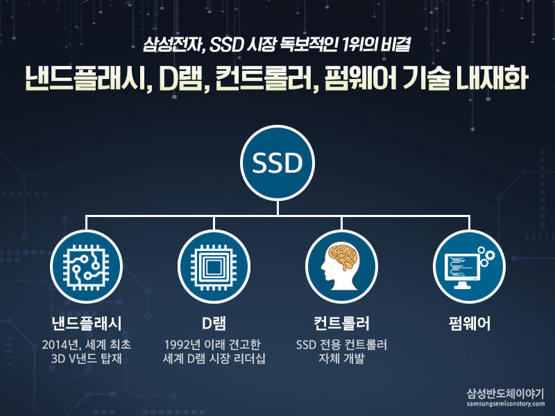 낸드플래시, D램, 컨트롤러, 펌웨어 기술 내재화