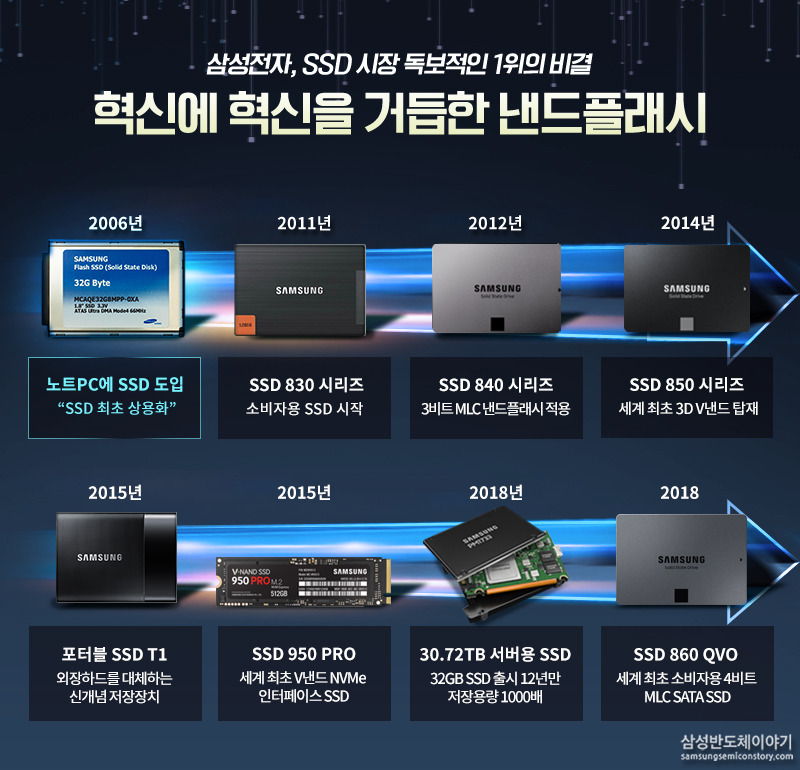 삼성전자 SSD시장 1위의 비결