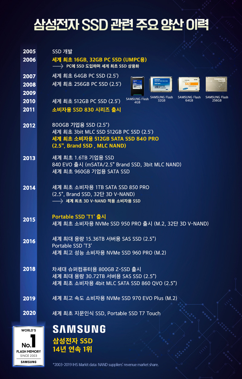 삼성전자 SSD 관련 주요 양산 이력