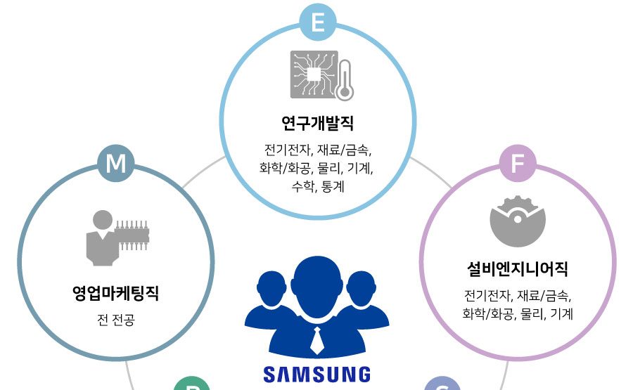 [어바웃DS] 삼성전자 DS부문 제품 개발 프로세스별 직무 소개
