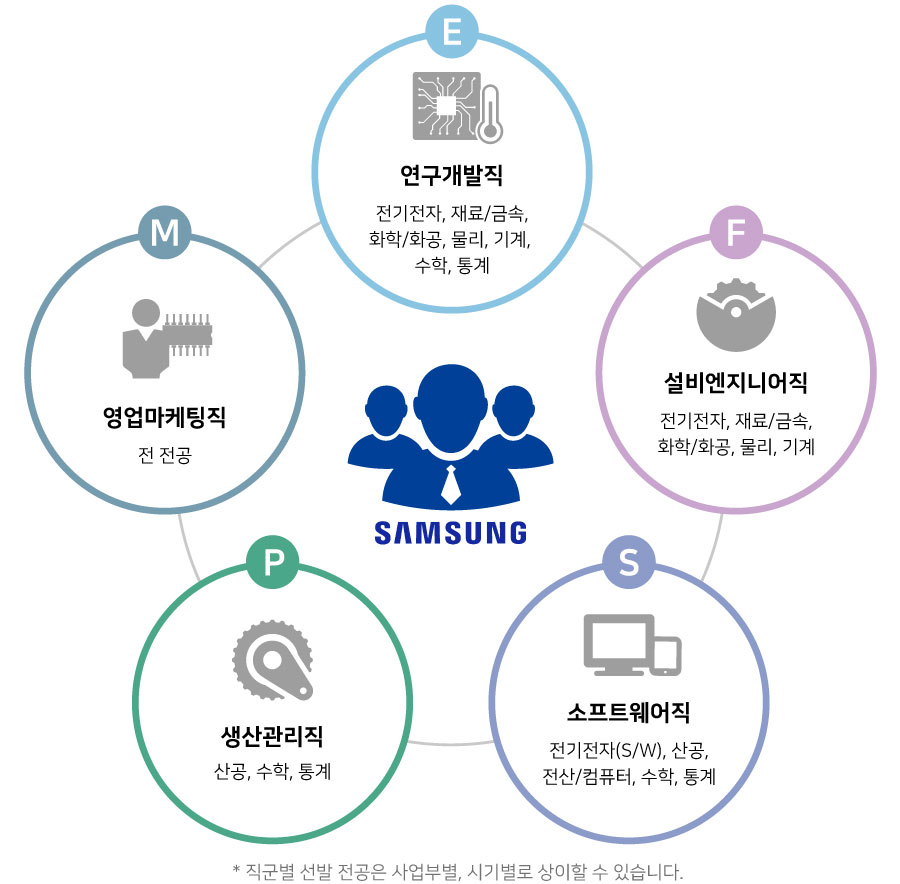 전공별 선발 직군