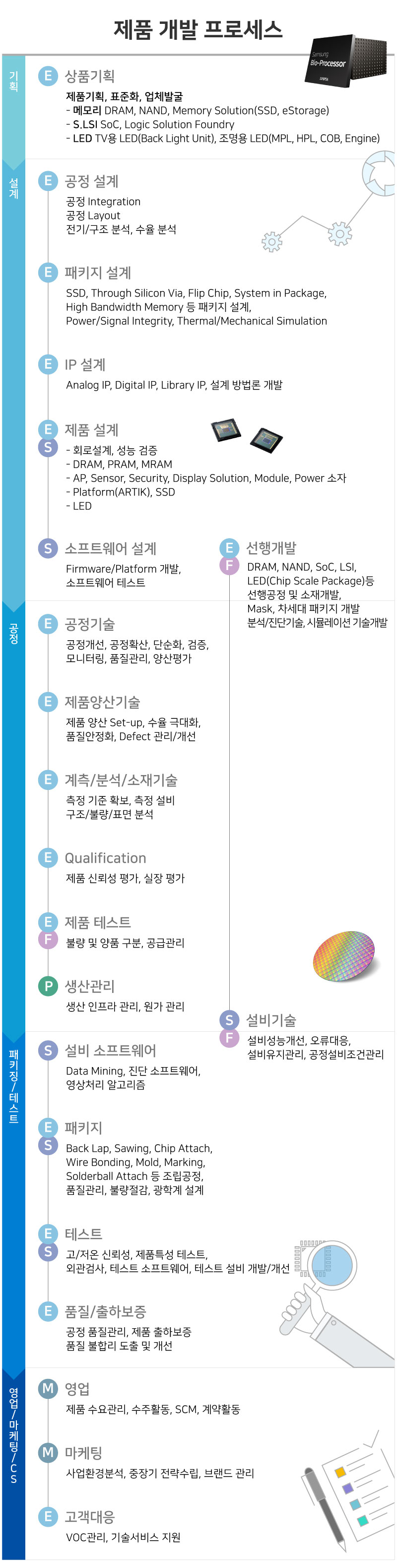 제품 개발 프로세스