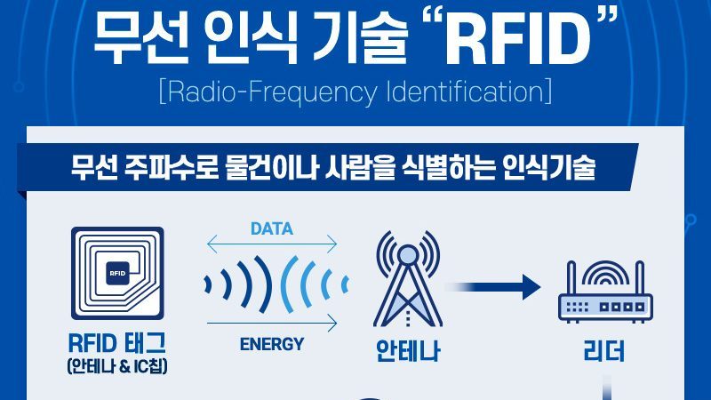 무선주파수기술의 장거리선수! ‘RFID’
