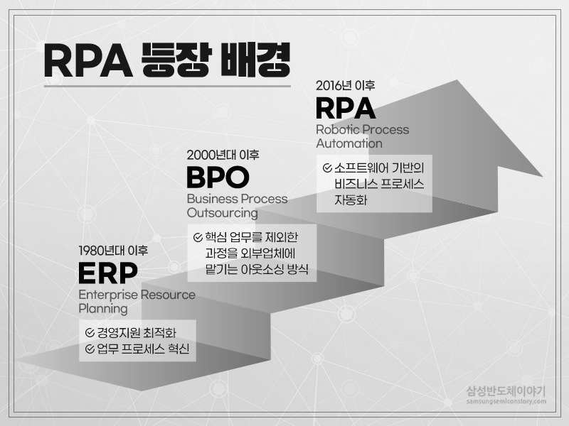 RPA의 시장 등장 배경 ERP에서 BPO에서 RPA까지