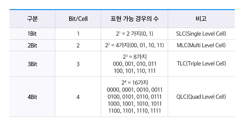 낸드 플래시의 구분 관련 테이블