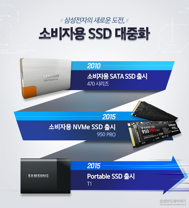 삼성전자의 새로운 도전, 소비자용 SSD의 대중화