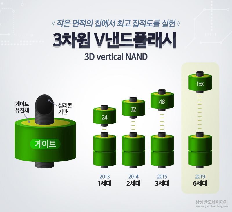 3차원 V낸드 플래시 세대별 안내