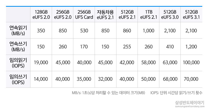 UFS 용량별 읽기/쓰기 속도