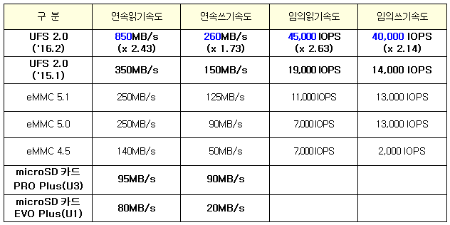[참고] 메모리카드 성능 비교