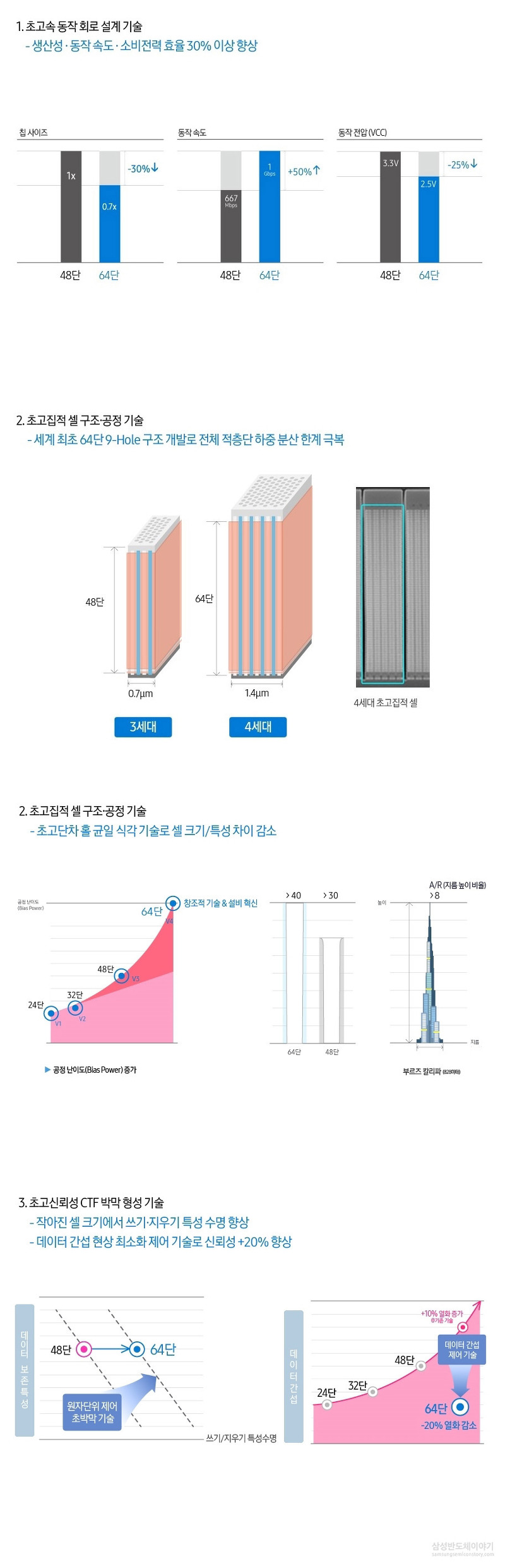 4세대 V낸드 설명 이미지