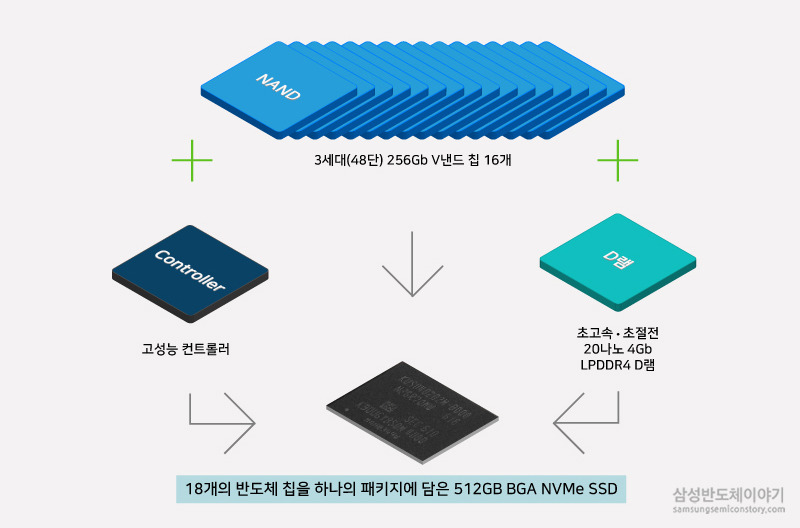 18개의 반도체칩을 하나의 패키지에 담은 512GB BGA NVMe SSD