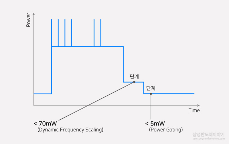 On Chip Power Management 기술로 저전력 모드(Low Power Mode) 자동 진입