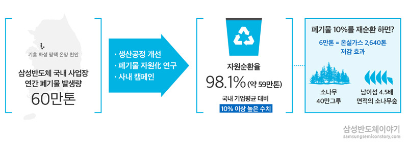 ▲ 삼성전자 반도체사업장의 자원순환 노력
