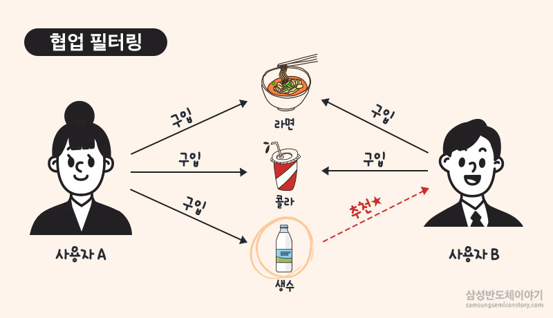 협업필터링