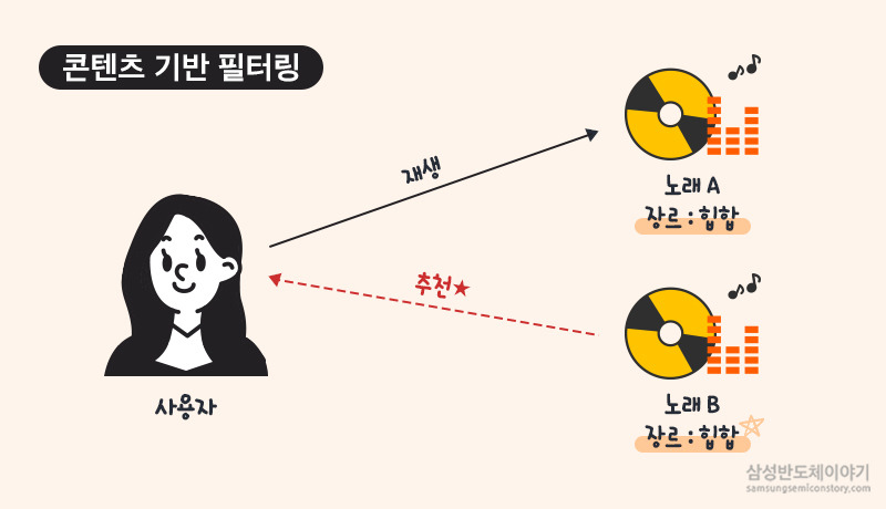 콘텐츠 기반 필터링
