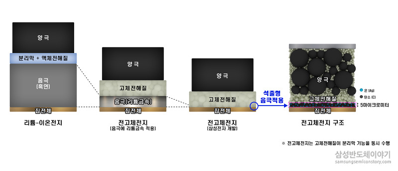 전 고체전지의 구조
