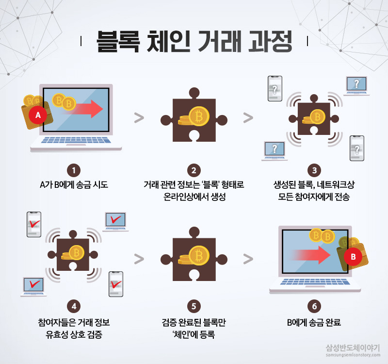 블록 체인 거래 과정