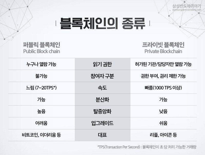 블록체인의 종류
