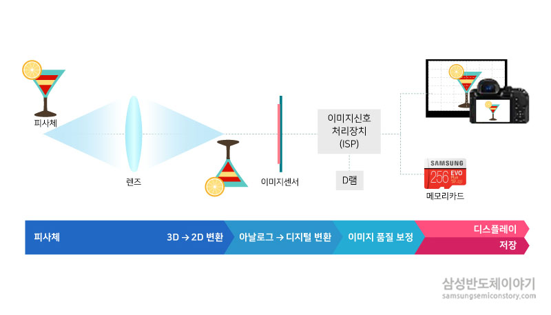 이미지센서의 원리