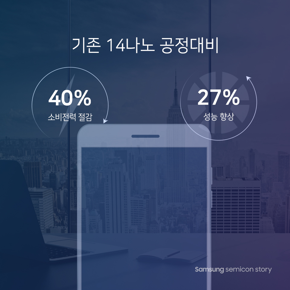기존 14나노 공정대비 40%소비전력 절감, 27% 성능향상