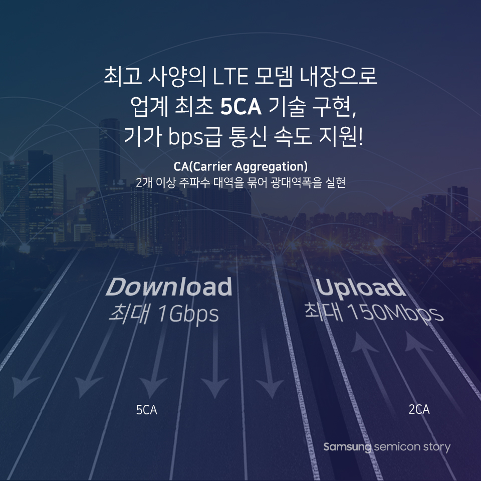 최고사양의 LTE 모뎀 내장으로 업계 최초 5CA 기술 구현, 기가bps급 통신속도 지원