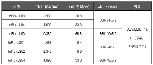 삼성전자 인풀럭스 직선형 LED 모듈 라인업 조견표