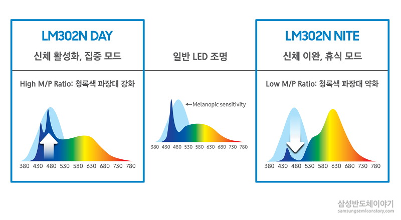 새로 출시된 LM302N LED조명의 역할