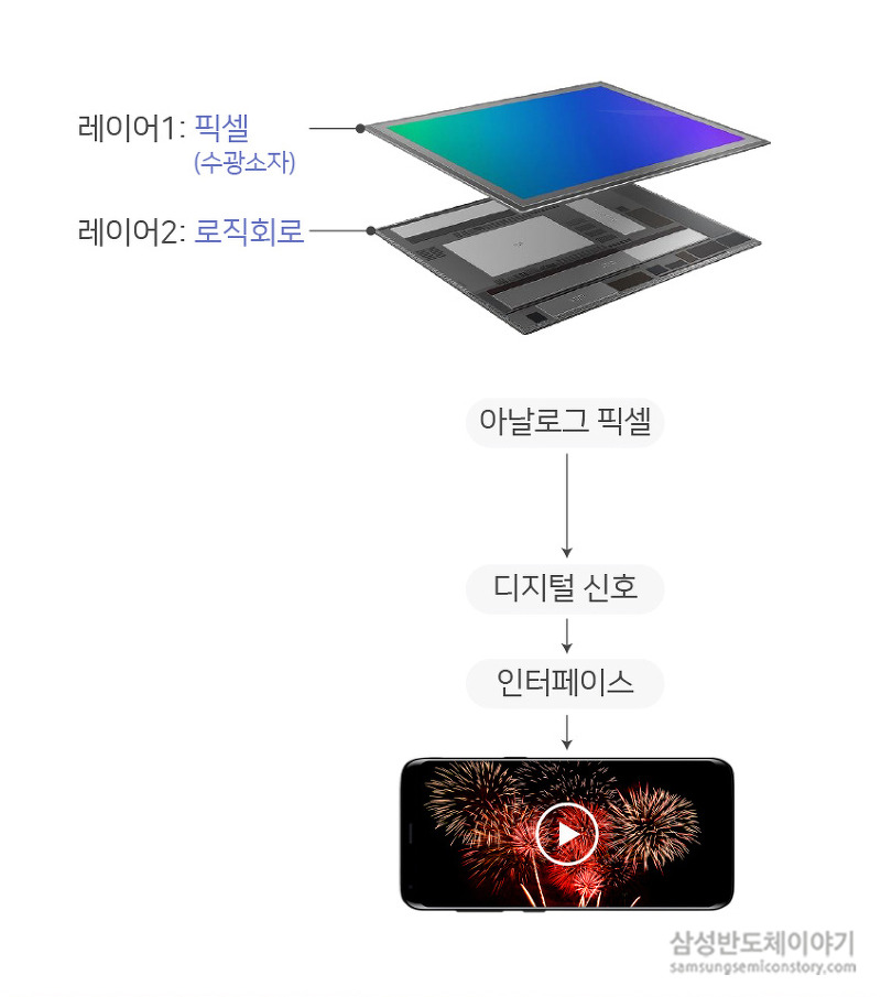▲ 이미지센서의 구조. 수광 소자로 구성된 픽셀에서 빛을 받아들인 후
로직층을 통해 디지털 신호로 변환하고, 이를 모바일프로세서에 전송한다.
