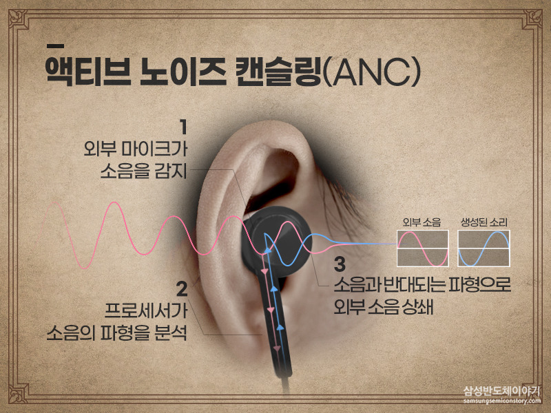 액티브 노이즈 캔슬링 (ANC)