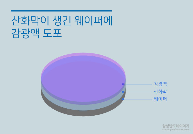 산화막이 생긴 웨이퍼에 감광액 도포