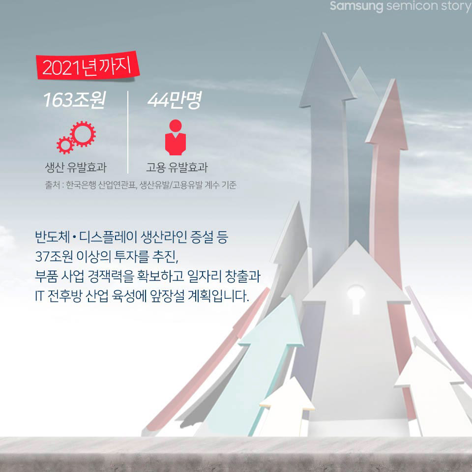삼성전자의 2021까지의 목표