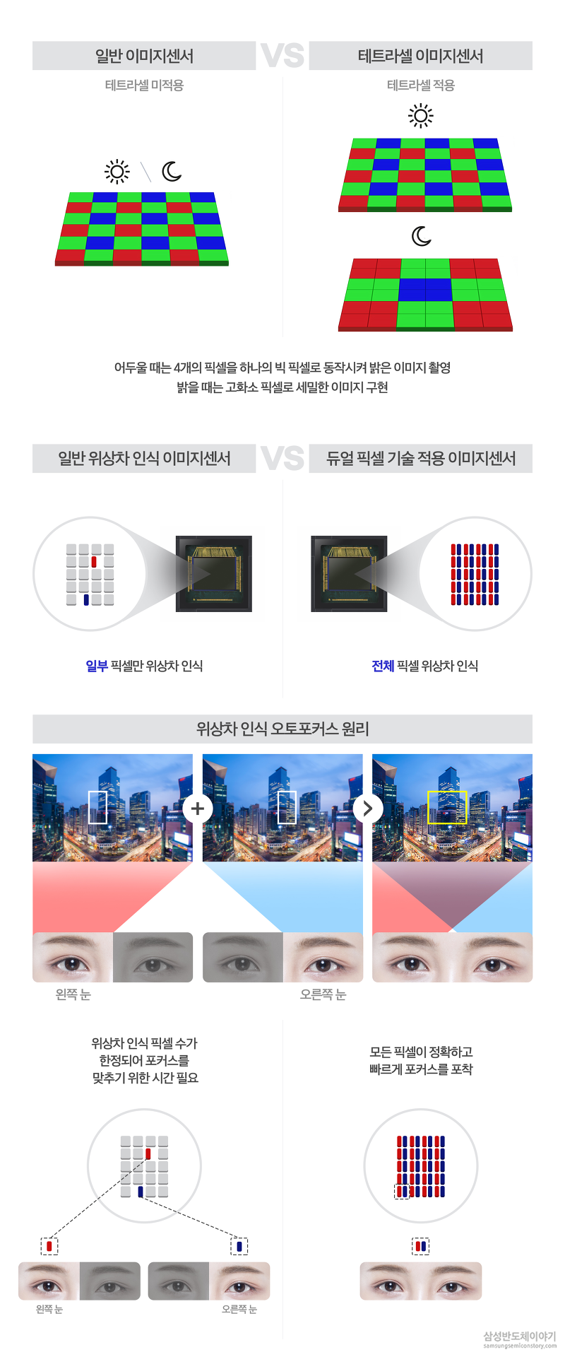 위상차 인식 오토포커스 원리
