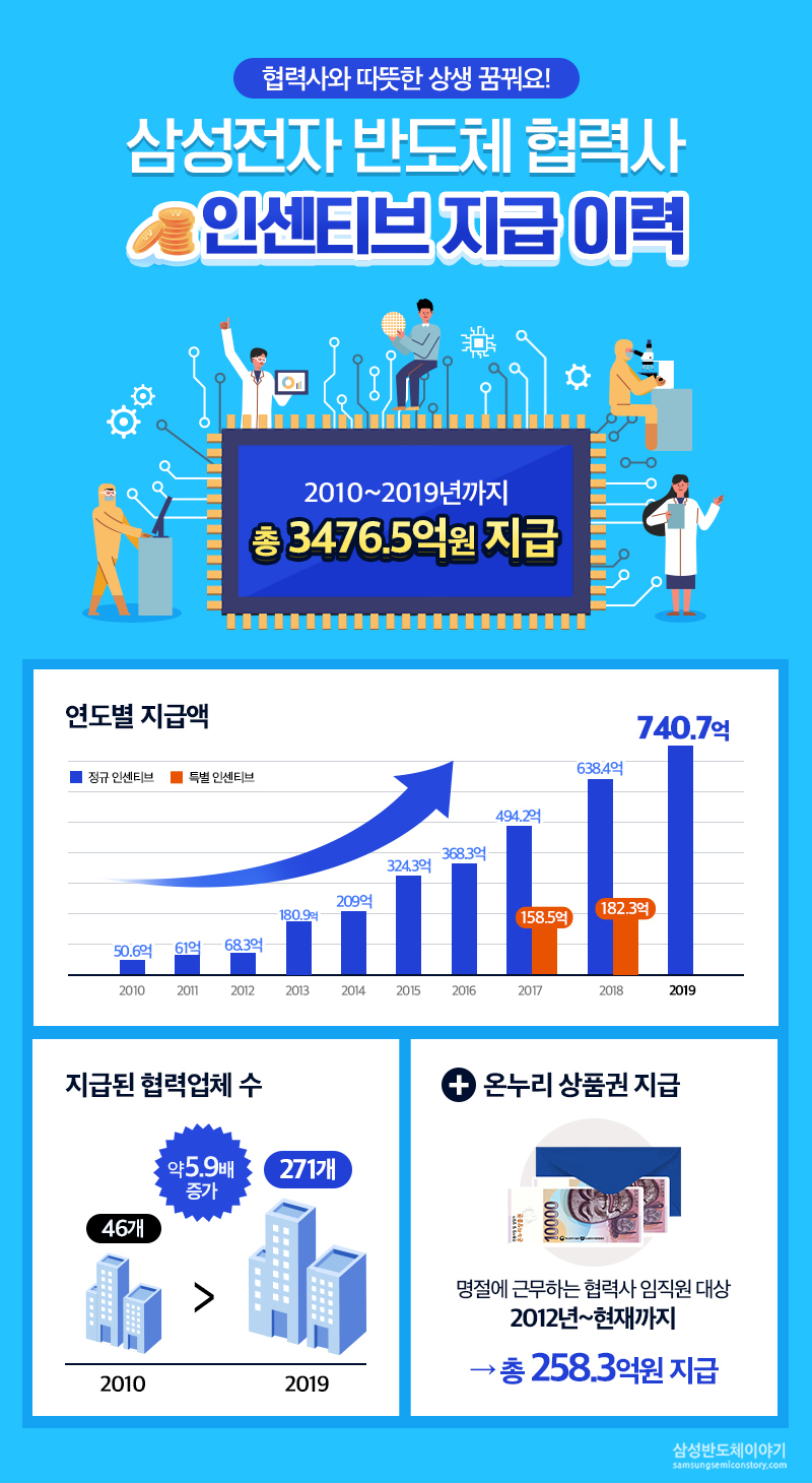 삼성전자 반도체 협력사 인센티브 지급 이력