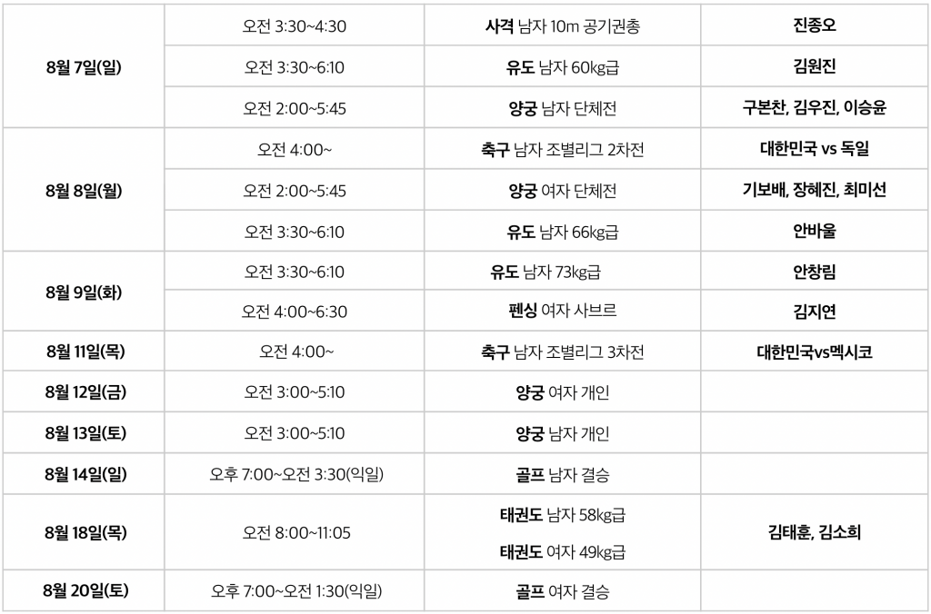 8월 7일(일)
오전 3:30~4:30
사격 남자 10m 공기권총
진종오
오전 3:30~6:10
유도 남자 60kg급
김원진
오전 2:00~5:45
양궁 남자 단체전
구본찬, 김우진, 이승윤
8월 8일(월)
오전 4:00~
축구 남자 조별리그 2차전
대한민국 vs 독일
오전 2:00~5:45
양궁 여자 단체전
기보배, 장혜진, 최미선
오전 3:30~6:10
유도 남자 66kg급
안바울
8월 9일(화)
오전 3:30~6:10
유도 남자 73kg급	
안창림
오전 4:00~6:30
펜싱 여자 사브르
김지연
 8월 11일(목)
 오전 4:00~
축구 남자 조별리그 3차전
대한민국vs멕시코
 8월 12일(금)
 오전 3:00~5:10	
양궁 여자 개인
 
 8월 13일(토)
 오전 3:00~5:10	
양궁 남자 개인
 
 8월 14일(일)
 오후 7:00~오전 3:30(익일)
골프 남자 결승
 
 8월 18일(목)
 오전 8:00~11:05
태권도 남자 58kg급
태권도 여자 49kg급
김태훈, 김소희
 8월 20일(토)
 오후 7:00~오전 1:30(익일)
골프 여자 결승
 