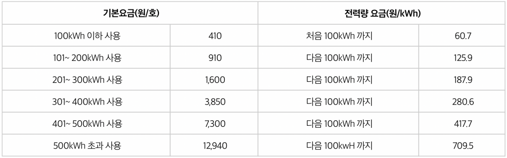  기본요금(원/호)
 전력량 요금(원/kWh)
 100kWh 이하 사용
 410
 처음 100kWh 까지
 60.7
 101~ 200kWh 사용
 910
 다음 100kWh 까지
 125.9
 201~ 300kWh 사용
 1,600
 다음 100kWh 까지
 187.9
 301~ 400kWh 사용
 3,850
 다음 100kWh 까지
 280.6
 401~ 500kWh 사용
 7,300
 다음 100kWh 까지
 417.7
 500kWh 초과 사용
 12,940
 다음 100kwH 까지
 709.5
