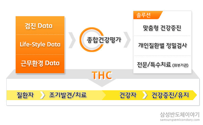 A-Z까지, 임직원의 건강을 관리해주는 ‘종합건강Care시스템’