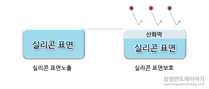 ▲ 산화막의 실리콘 표면보호