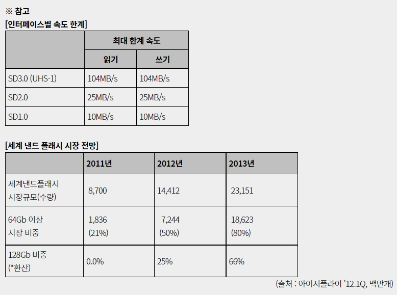인터페이스별 속도 한계, 세계 낸드 플래시 시장 전망