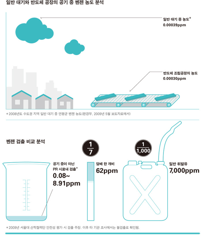번젠검출비교