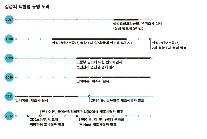 백혈병 논란과 삼성의 입장