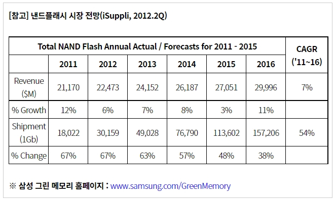 낸드플래시 시장 전망