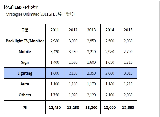 LED 시장 전망